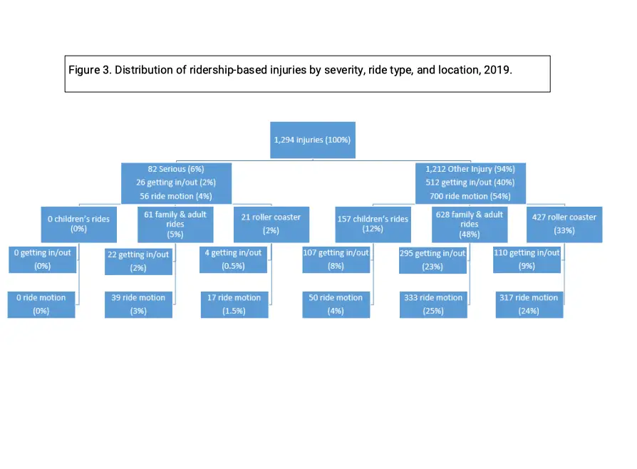 The distribution of ridership-based injuries by severity in 2019.