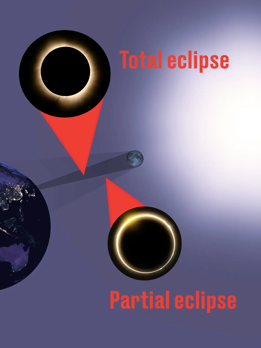 How a solar eclipse happens (Getty Stock Images/NASA/LADbible)