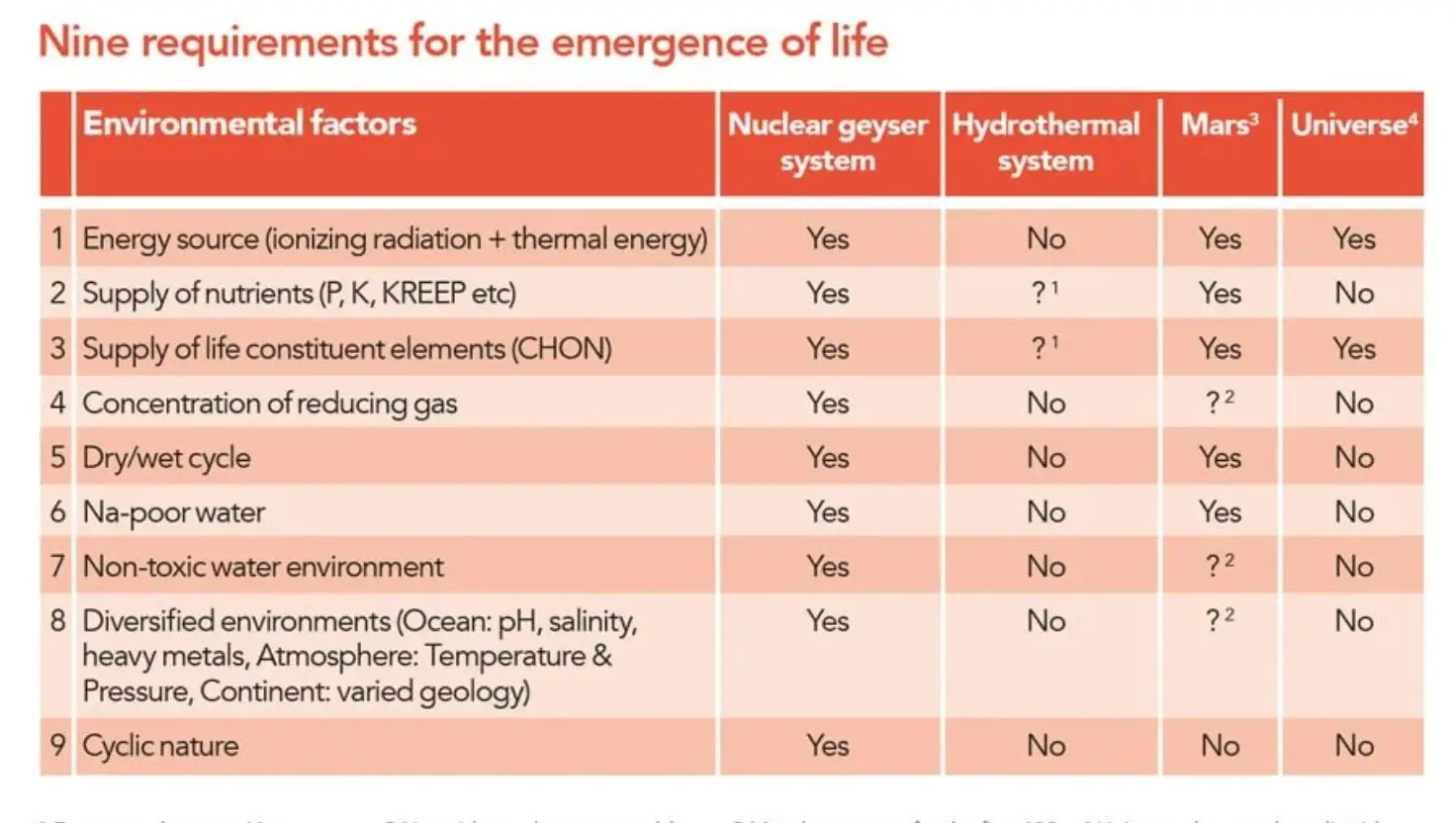 The nine precursors for life to survive on a planet/moon (Research Outreach)