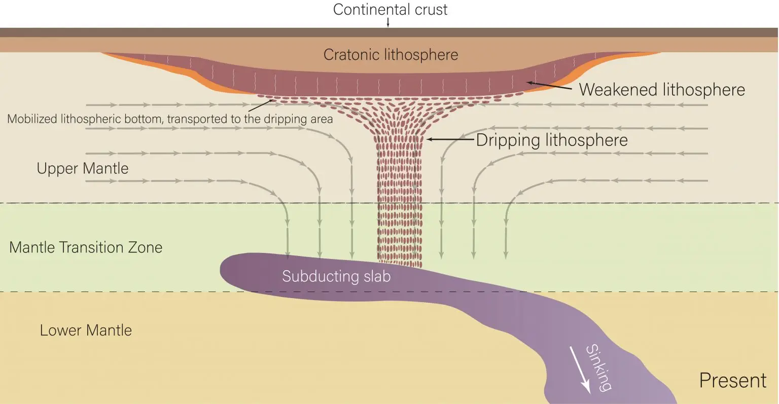 This is basically what's happening. Don't worry, it doesn't mean the ground in the US is going to collapse or anything (Hua et al., Nature Geoscience)