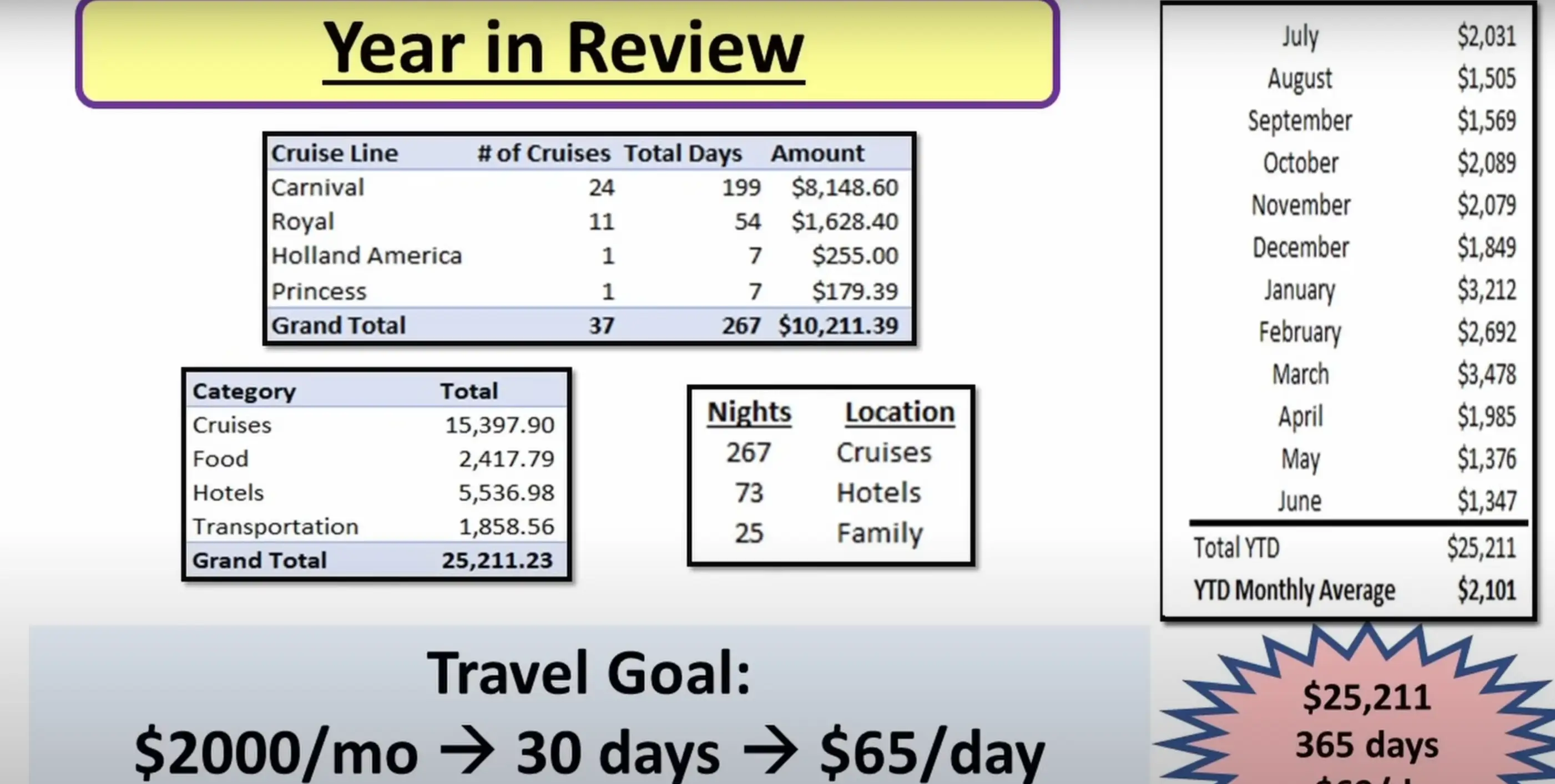 Lynnelle's expenses (YouTube/Poverty to Paradise)