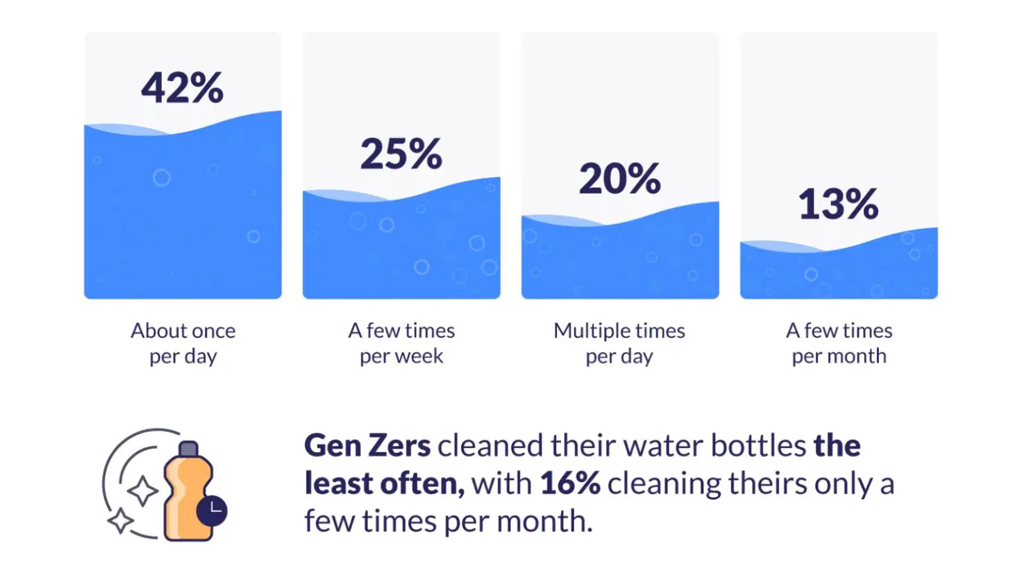 There is a massive disparity in how often people clean their reusable water bottles (waterfilterguru.com)