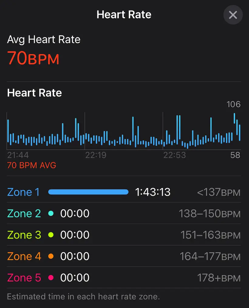 Don't be fooled by that average heart rate, it felt a lot quicker and a lot heavier (LADbible)