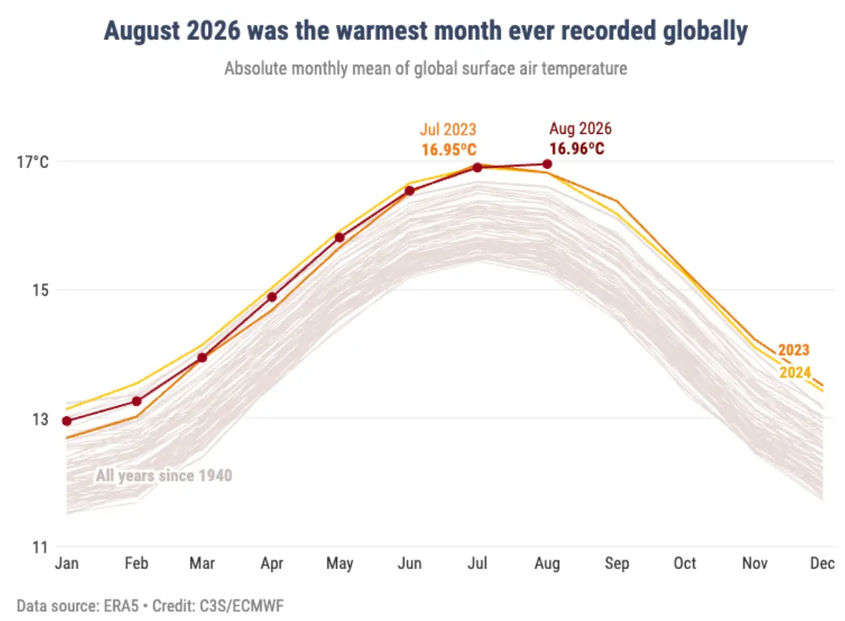 August was the hottest month ever, and 2027 is expected to be an even hotter year than this one (Copernicus)