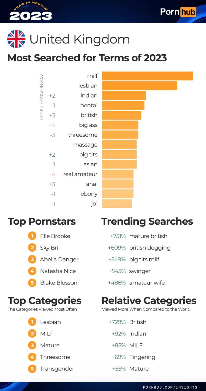 Brits provided the site with the fifth highest daily traffic, which is impressive considering how small our population is.
