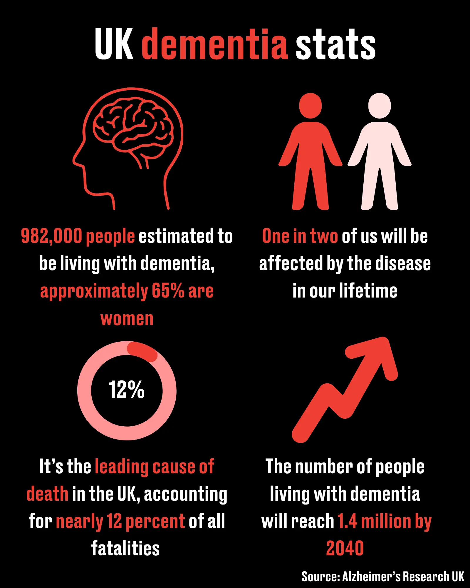 Dementia is the leading cause of death in the UK (LADbible)