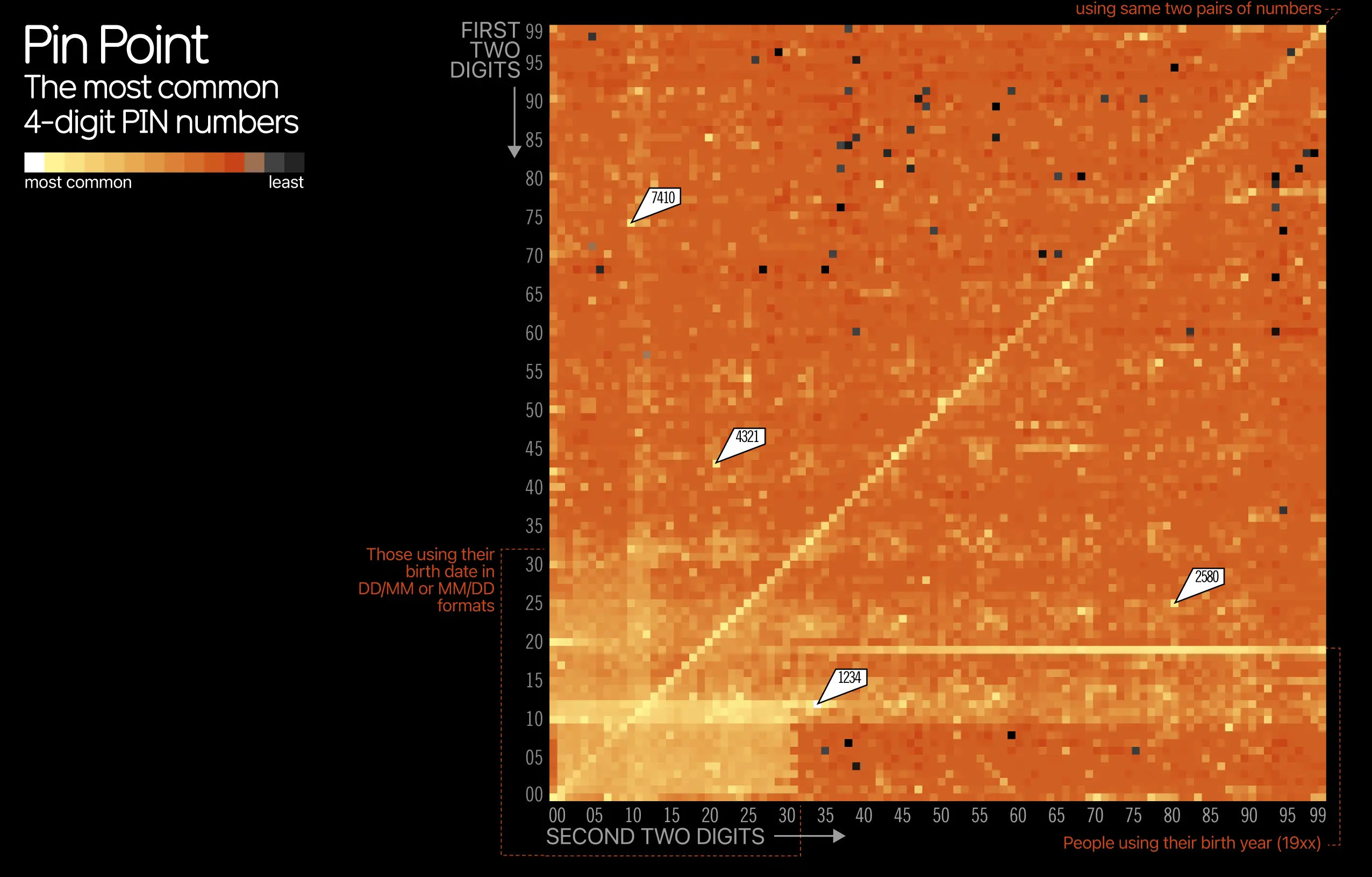 A graph of the most and least common passwords. (informationisbeautiful.net)