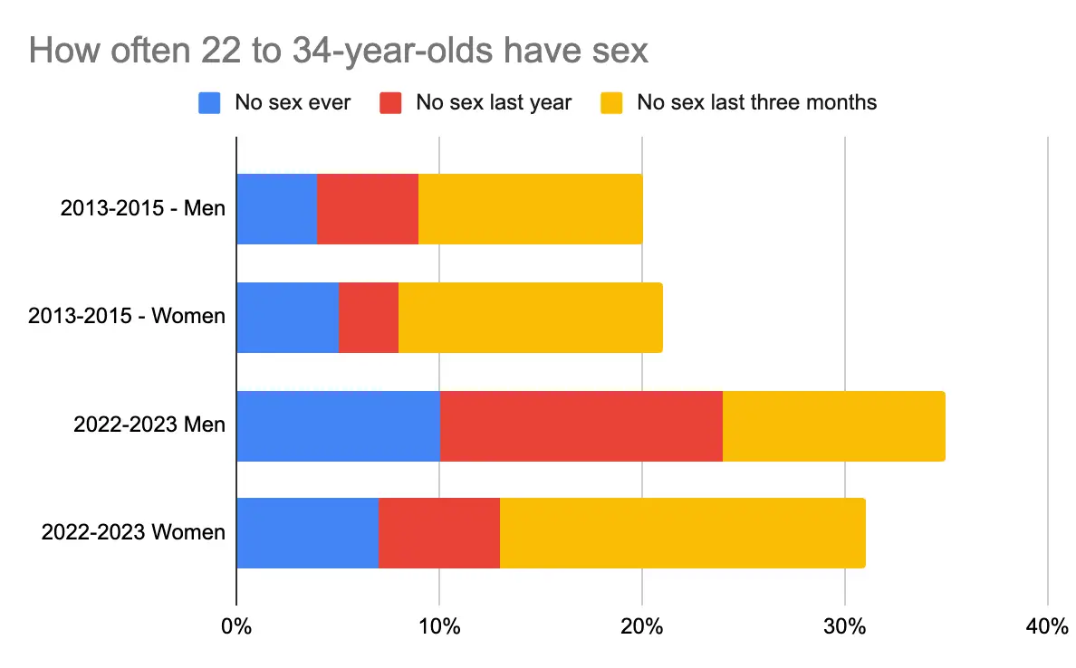 A study last year found young adults are having much less sex (LADbible)