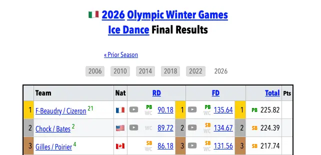 The final medal tally for the skating category (Skating Scores)