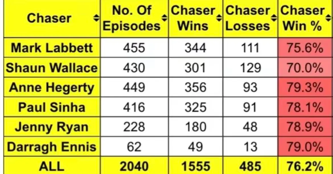The statistics stunned fans of the show after they were shared online.