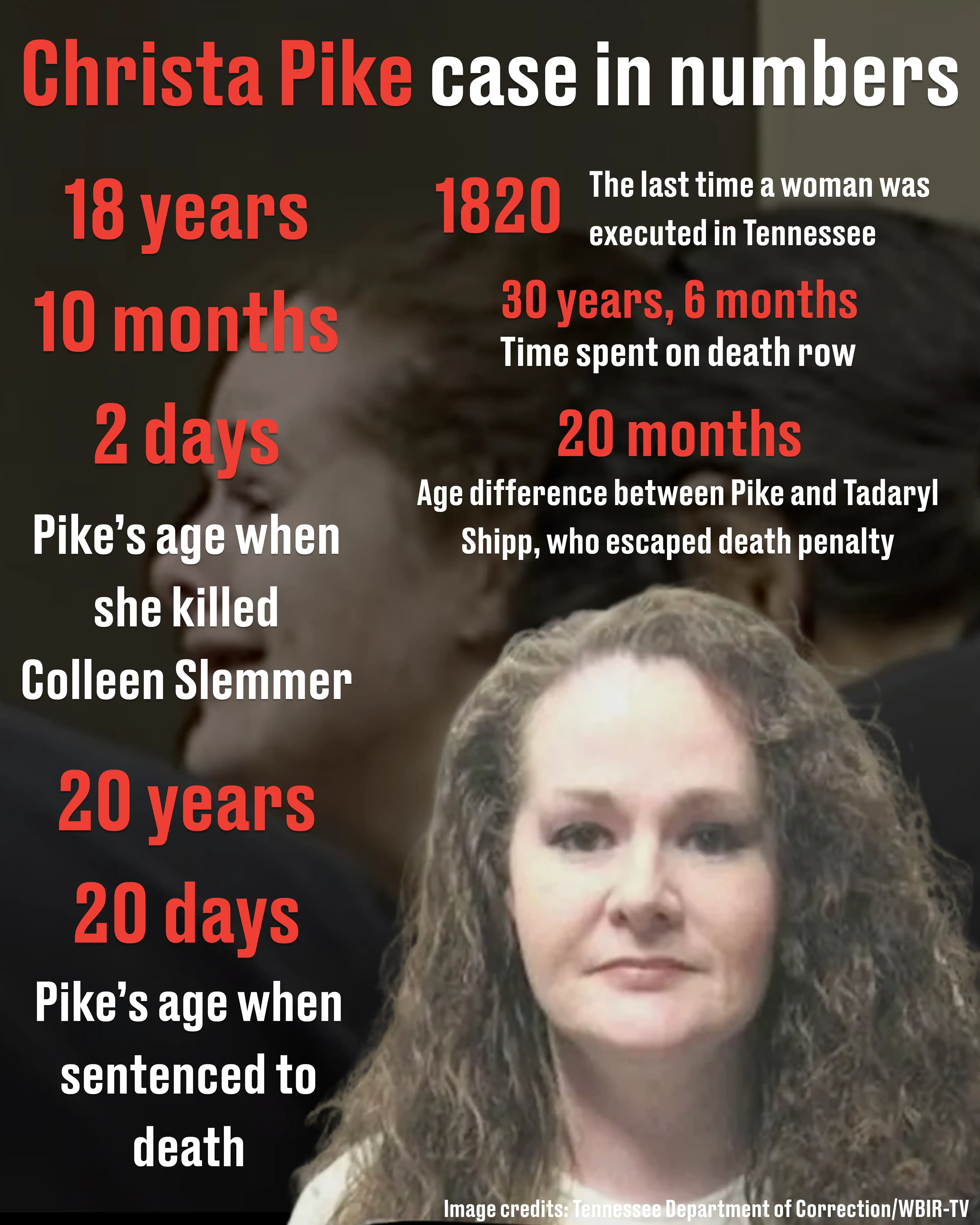 Some key numbers in the Christa Pike case (LADbible/Tennessee Department of Correction/WBIR-TV)