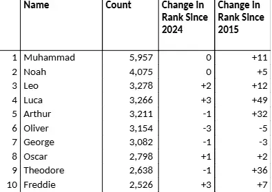 The names have been revealed (Office for National Statistics)