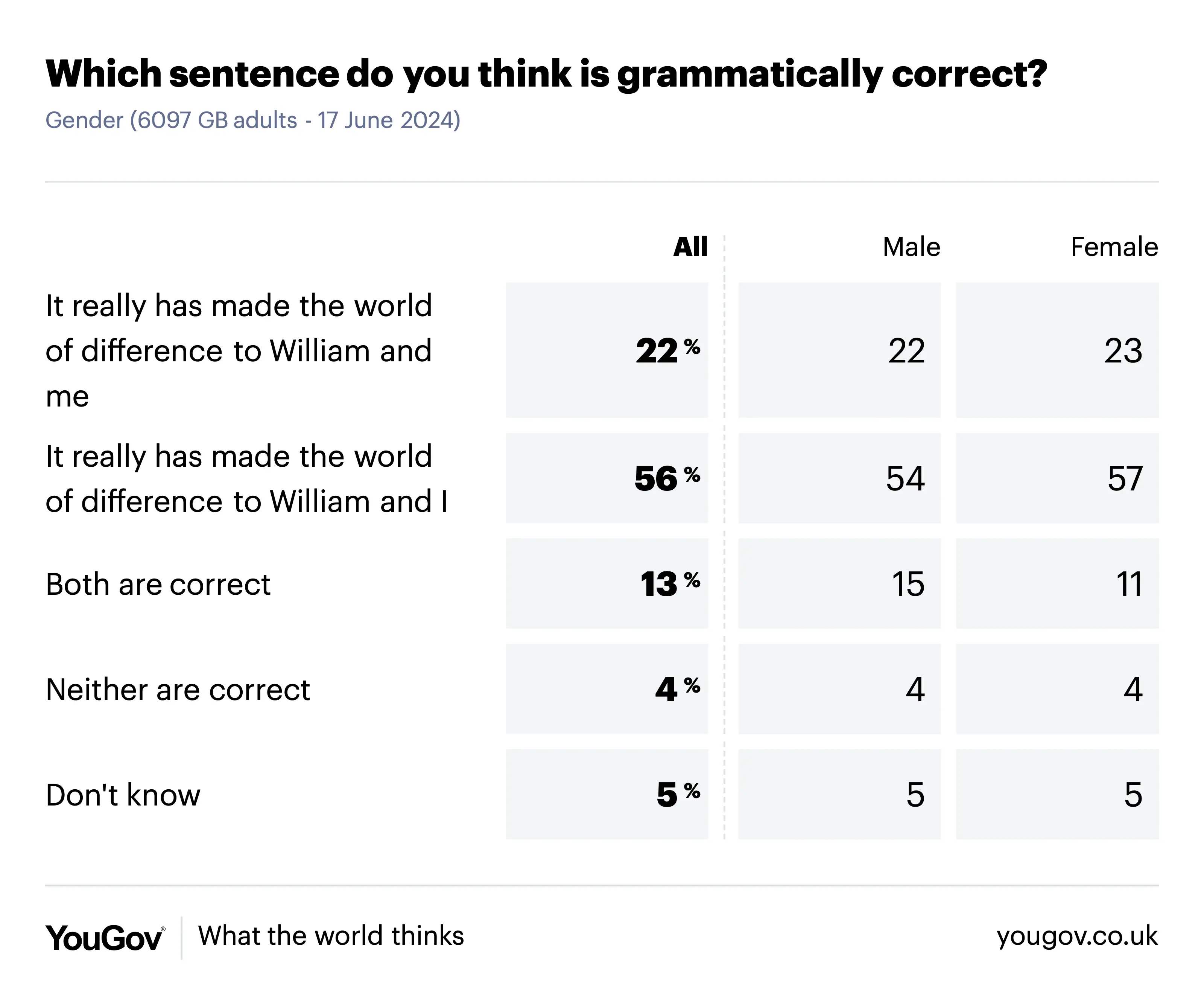 The male vs female comparison. (YouGov)