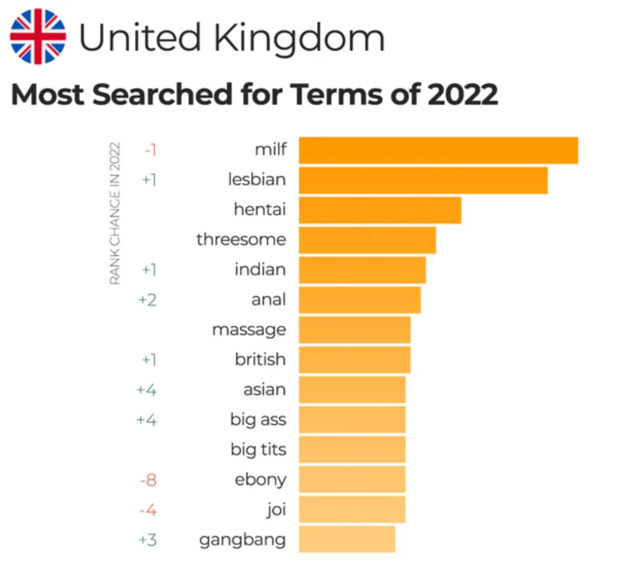 UK's most searched for terms of 2022 PornHub.