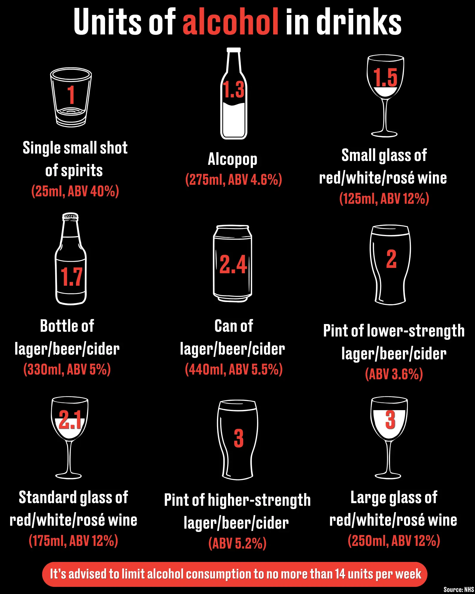 One unit equals 10ml or 8g of pure alcohol (LADbible)
