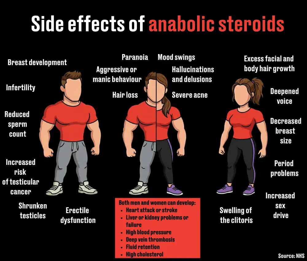 Steroid use can be very unhealthy for the body (LADbible)