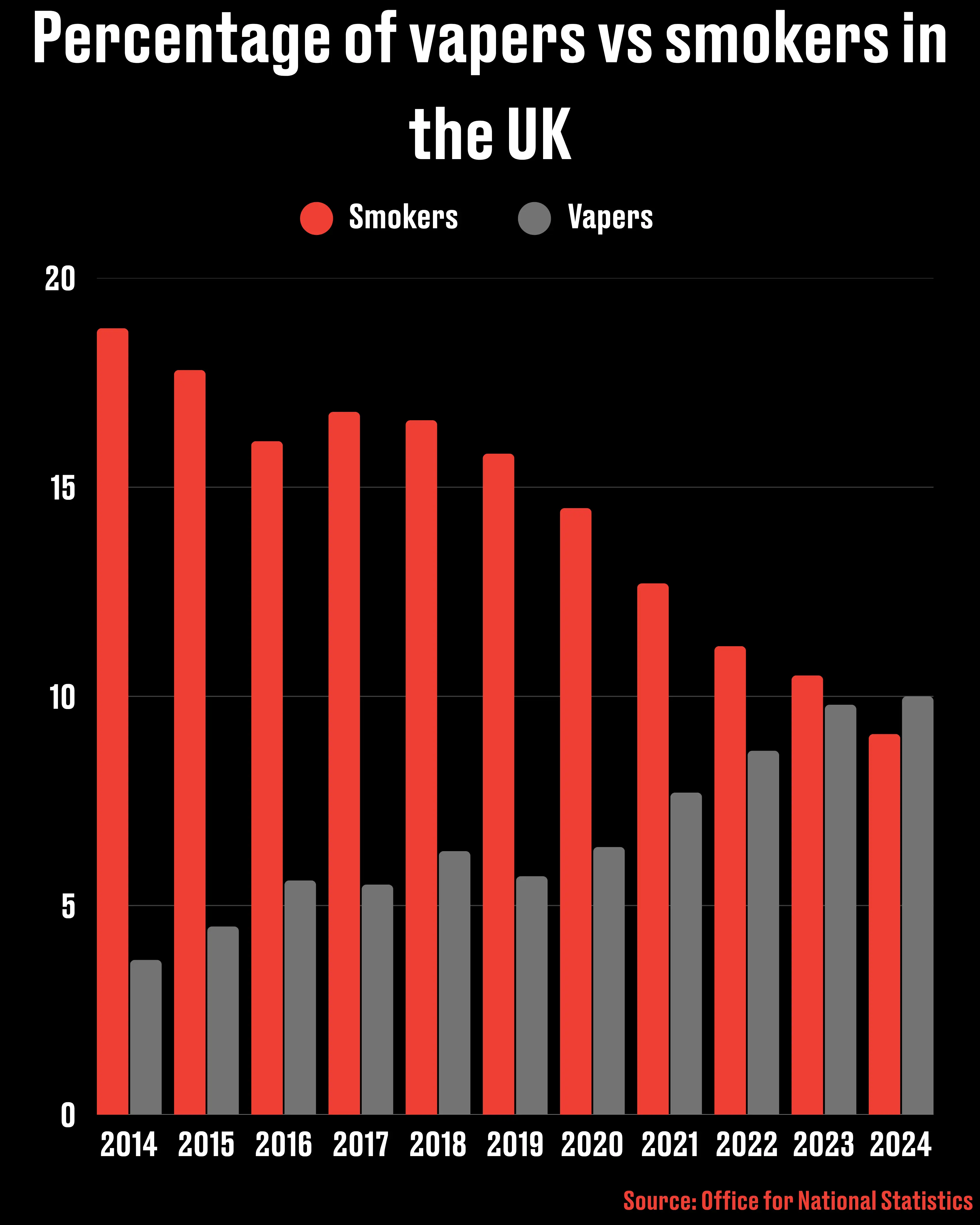 Vaping has steadily overtaken smoking in popularity (LADbible)