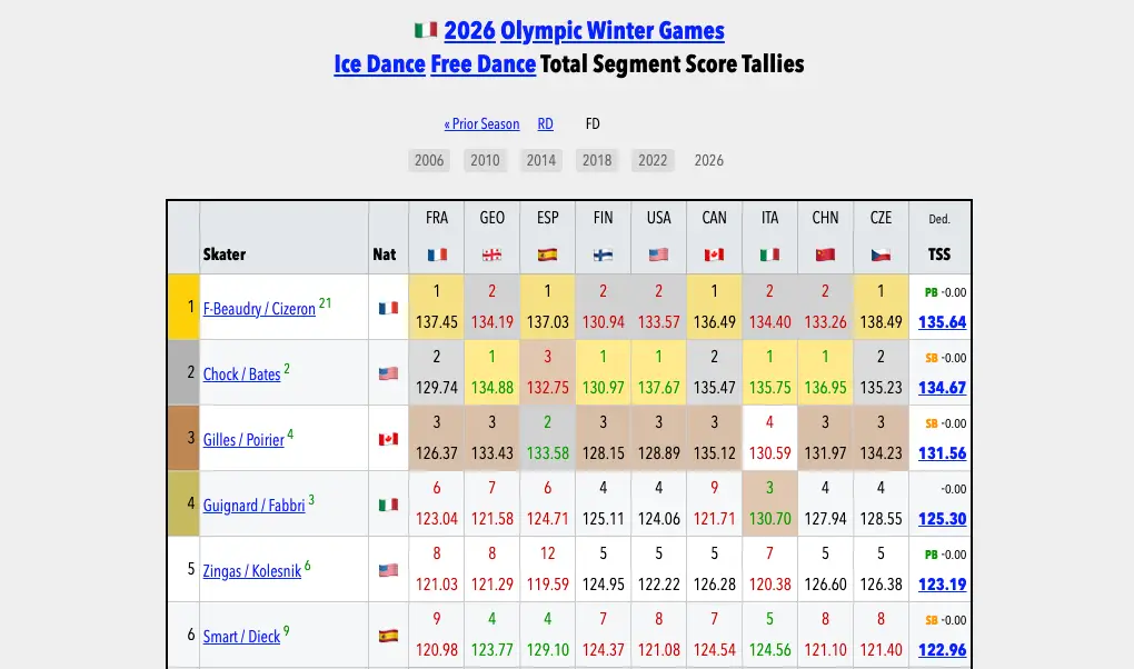 A judge by judge breakdown of scoring for the free dance event, with the nationalities of each judge displayed at the top (Skating Scores)