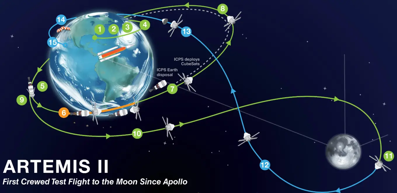 The Artemis II crew's flight path (NASA)