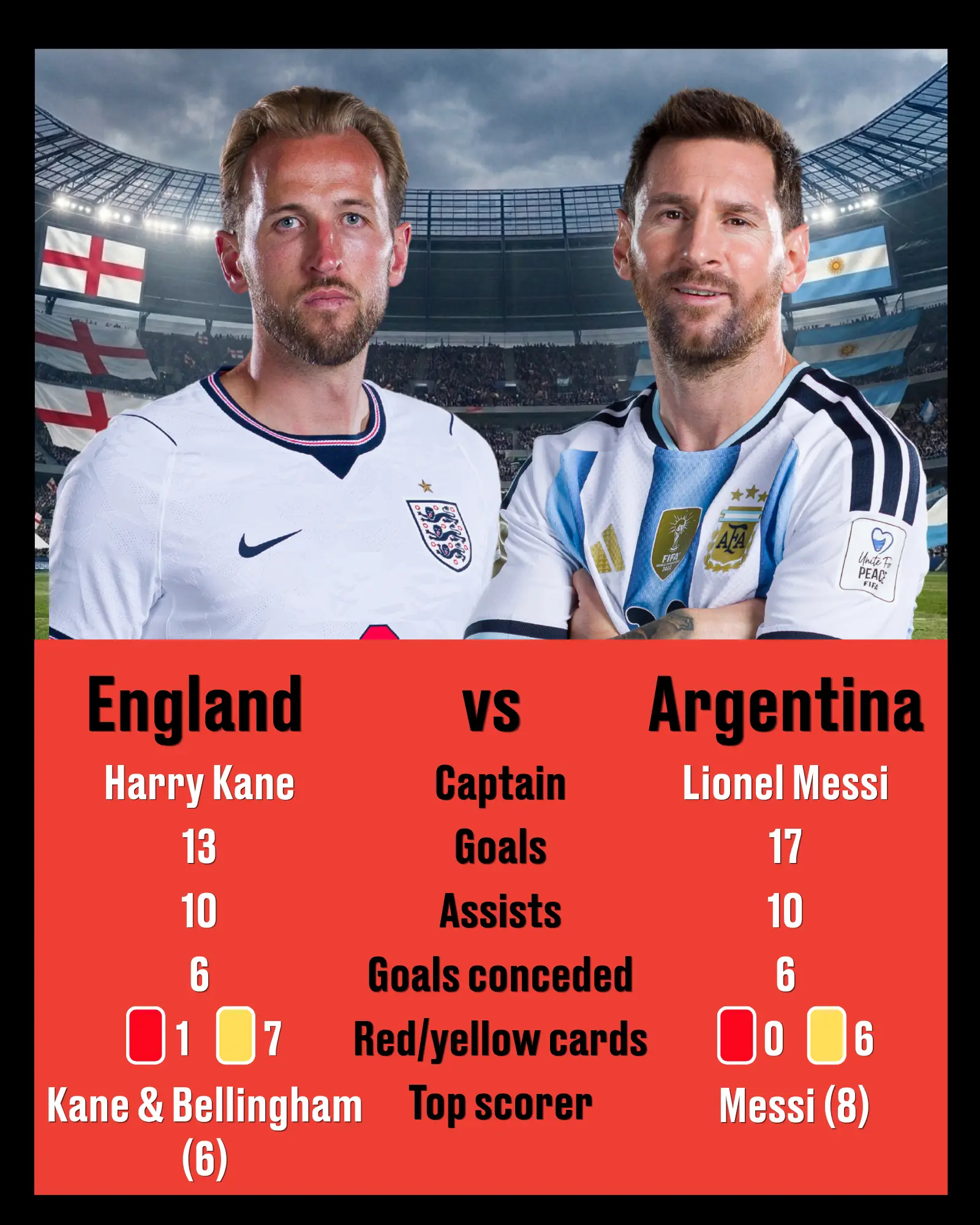 How England and Argentina shape up (LADbible/Karl Bridgeman - FIFA/FIFA via Getty Images/Maddie Meyer - FIFA/FIFA via Getty Images))