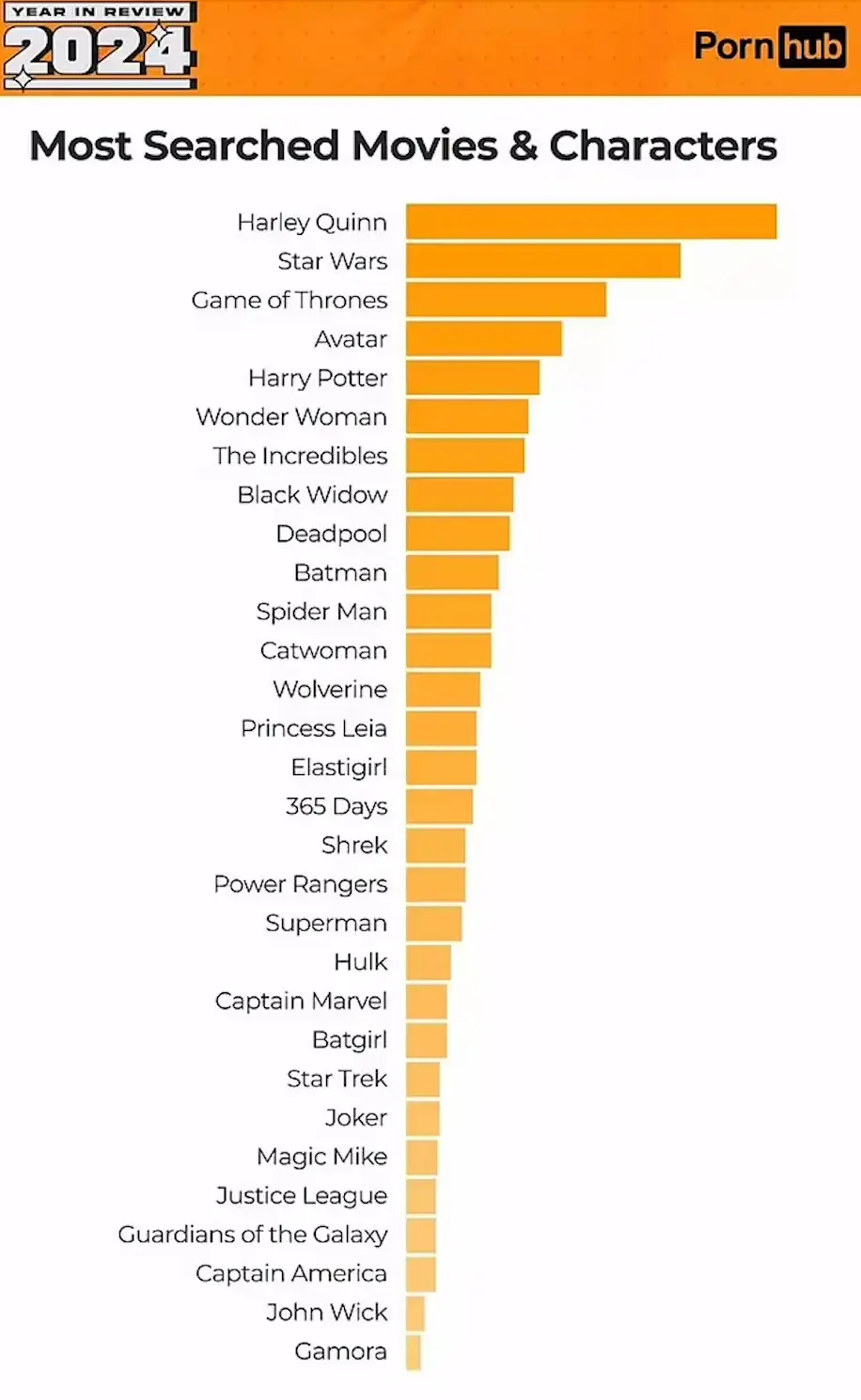 The full list of the most-searched movie characters on the site (Pornhub)