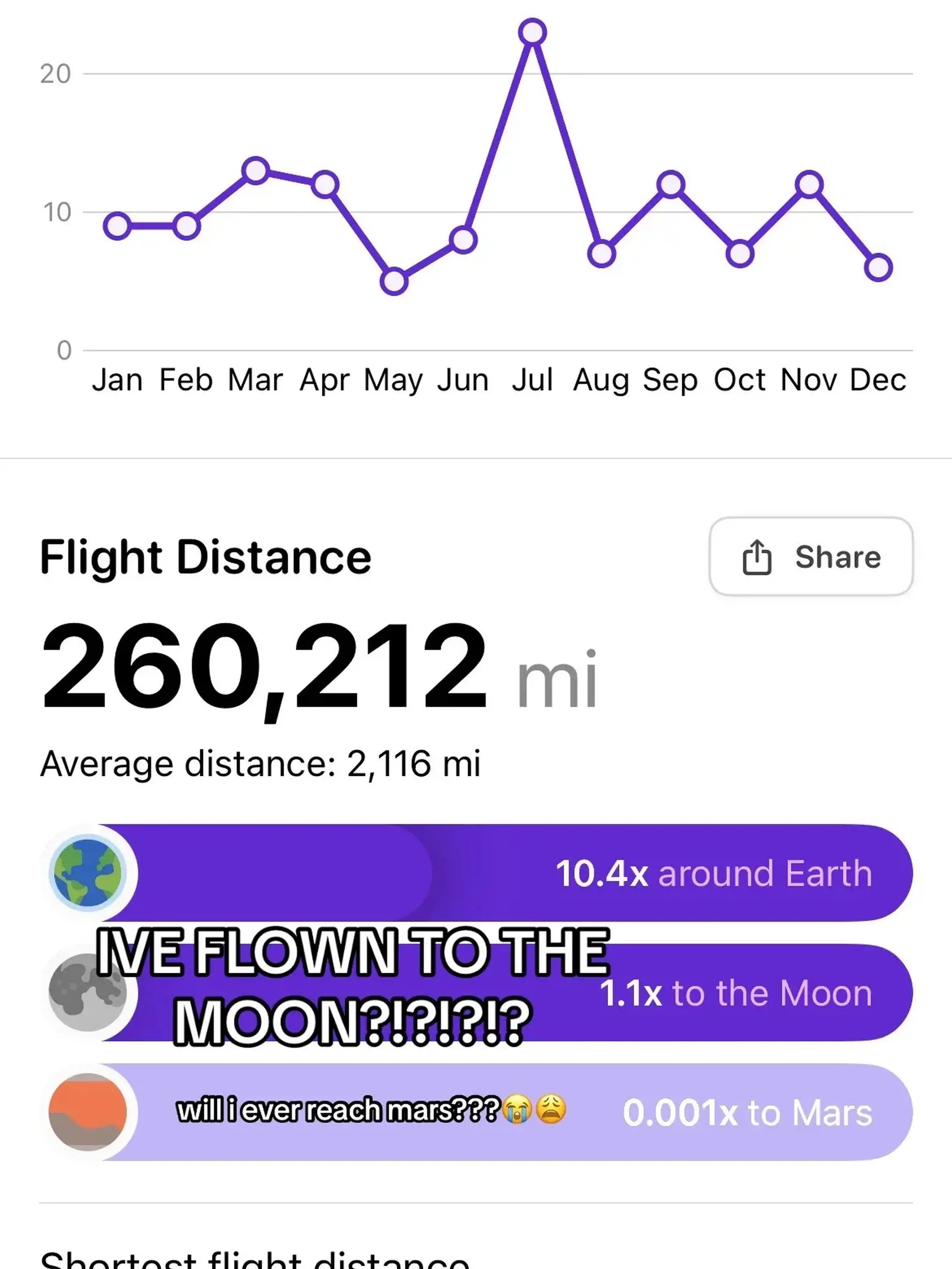 Joshua has travelled extensively.