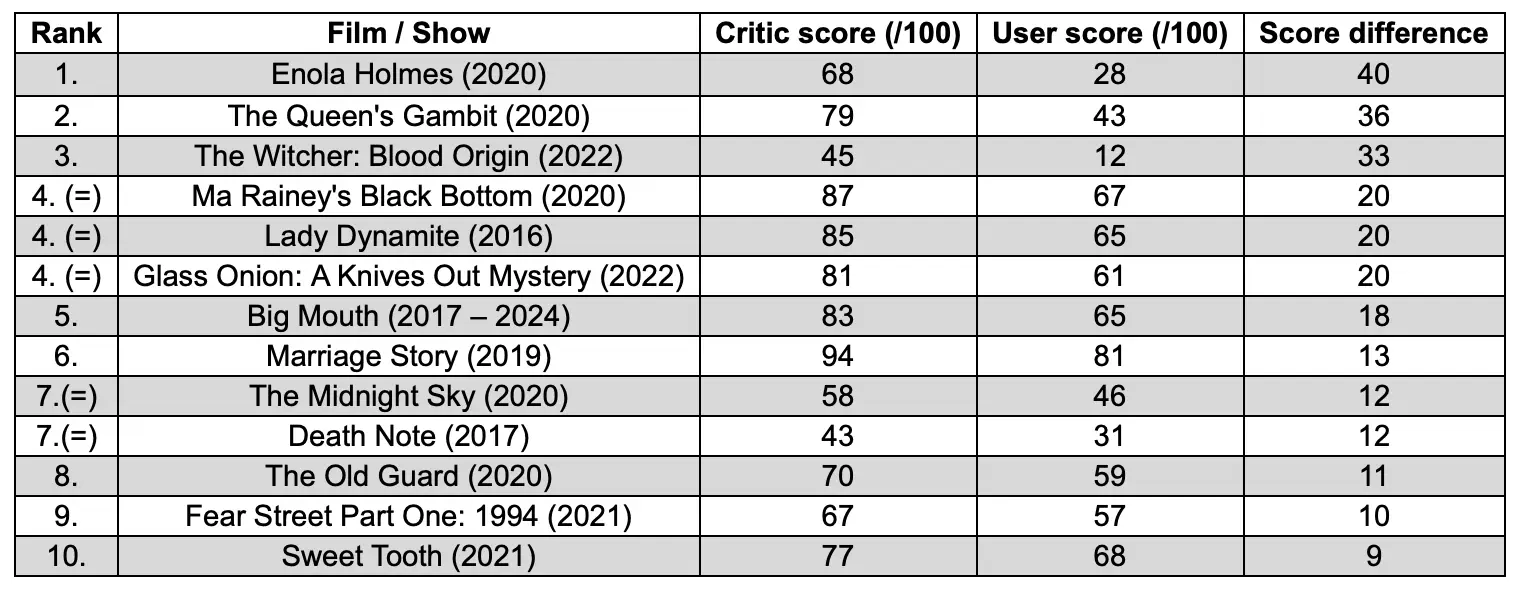 The top 10 most overrated Netflix Original shows, according to new analysis.