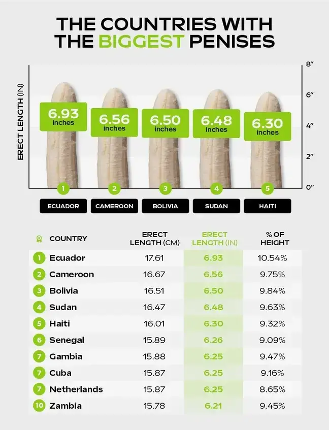 Ecuador topped the list of the countries with biggest average penis sizes. (NowPatient)