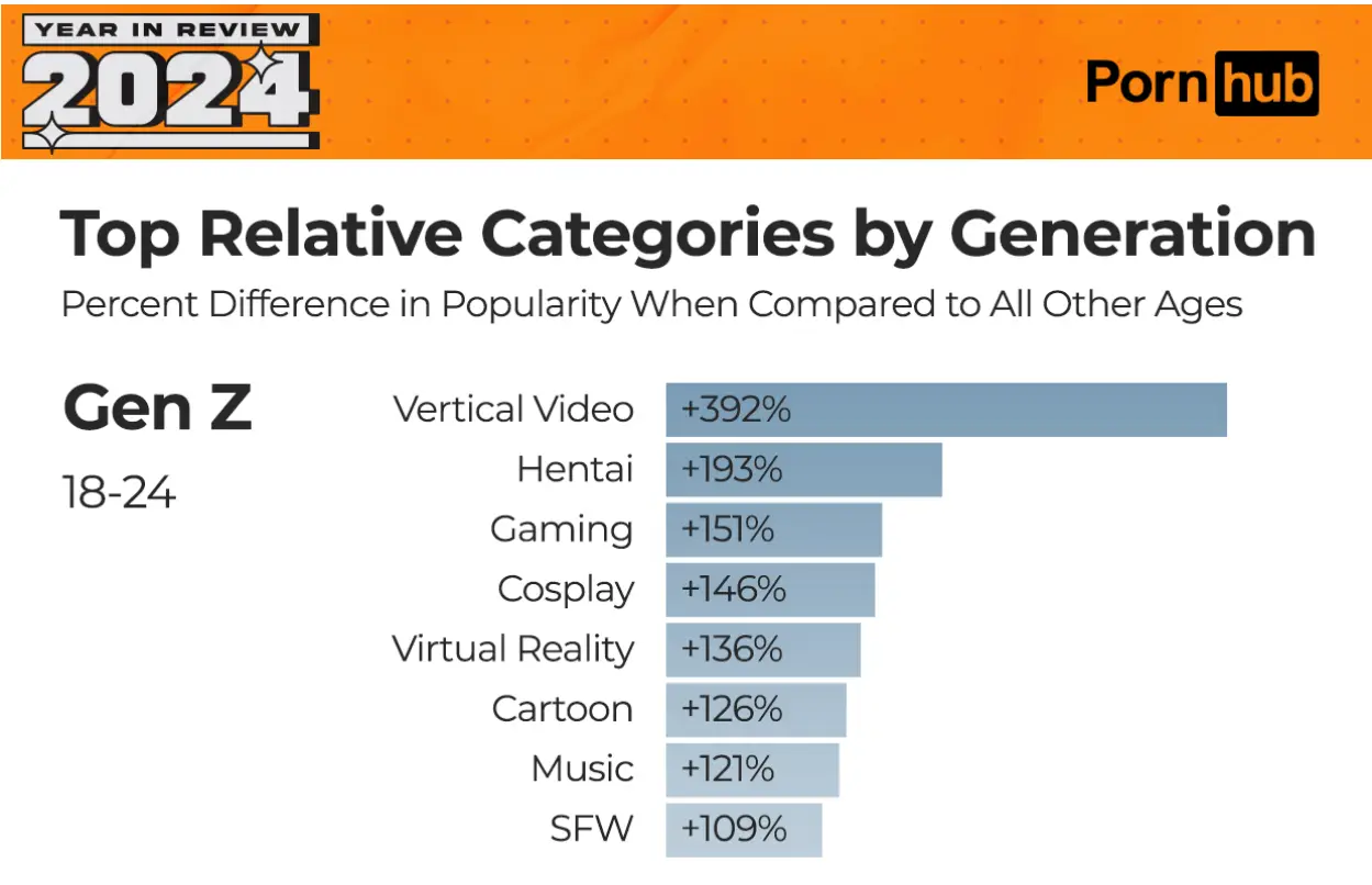 It turns out Gen Z likes watching porn on their phone, and using Pornhub for stuff that isn't porn (Pornhub)