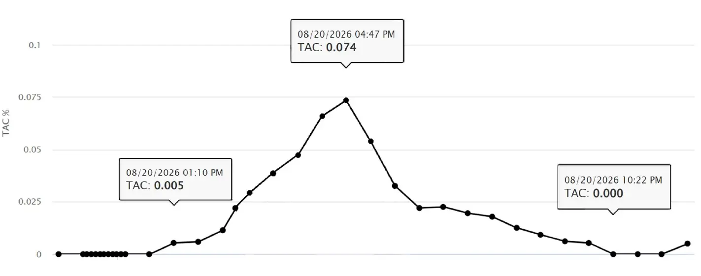 My SCRAM CAM results from the day wearing it (SCRAM)