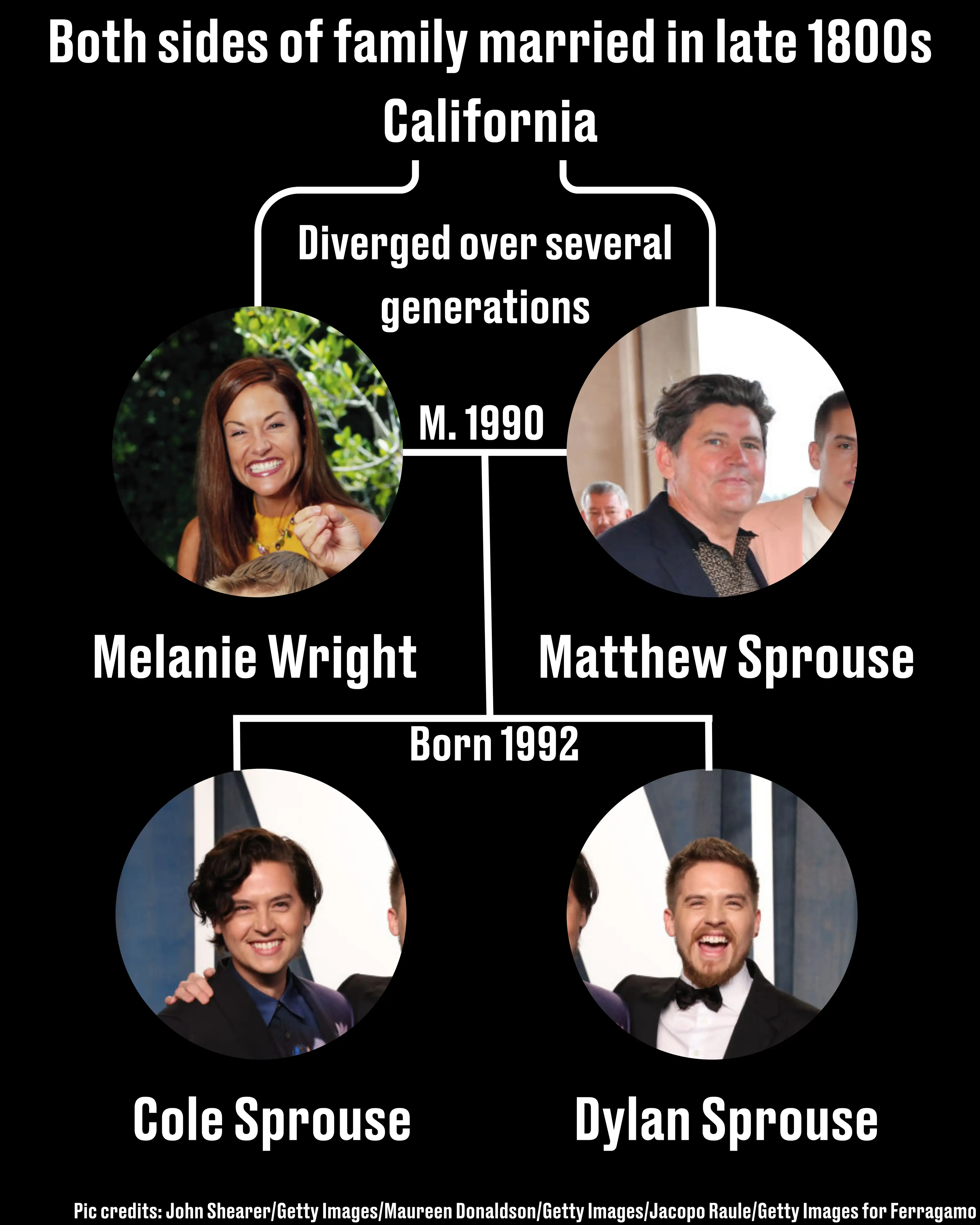 The Sprouse family tree according to Dylan (John Shearer/Getty Images/Maureen Donaldson/Getty Images/Jacopo Raule/Getty Images for Ferragamo)
