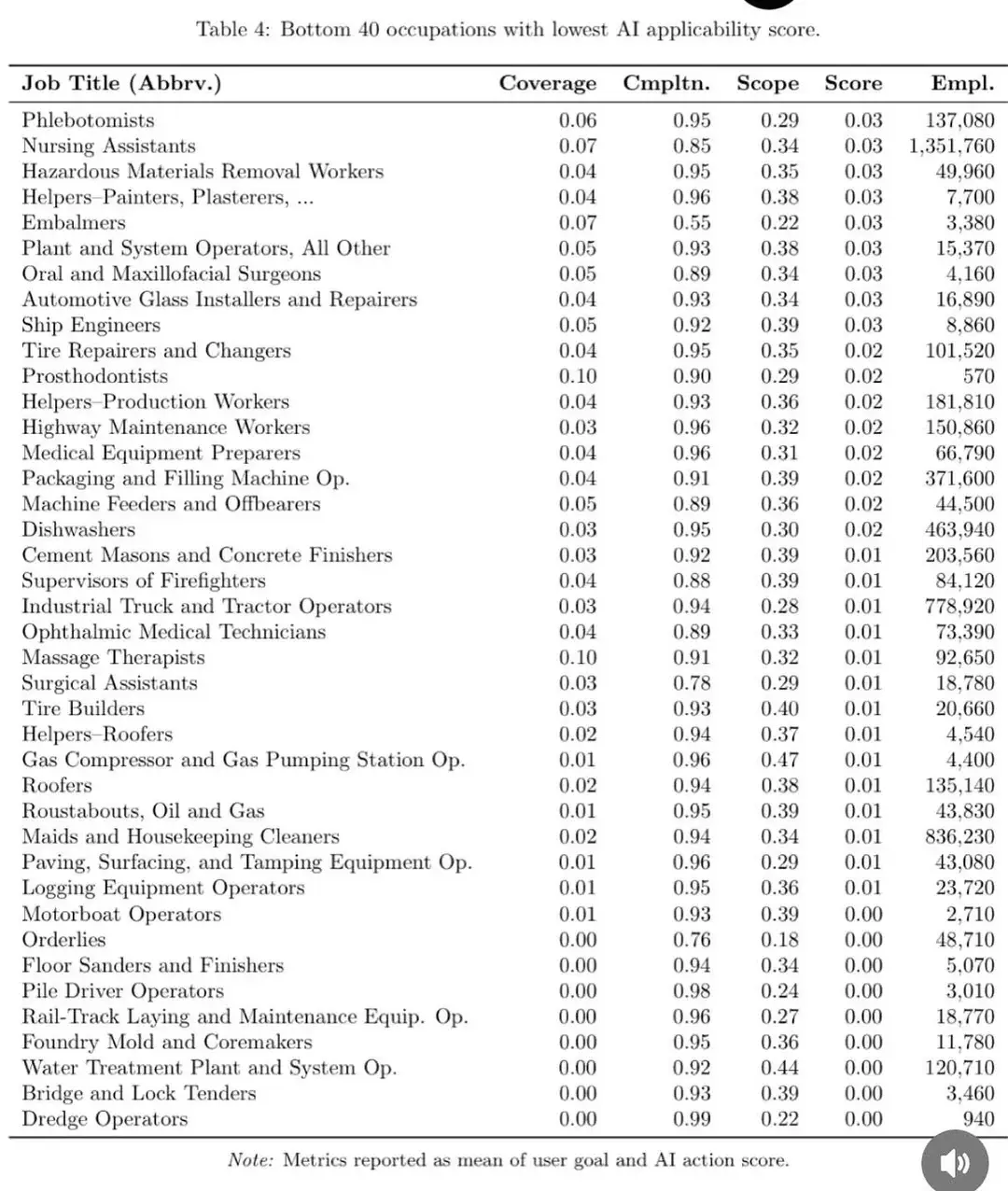 The jobs that are safe from AI (Reddit)