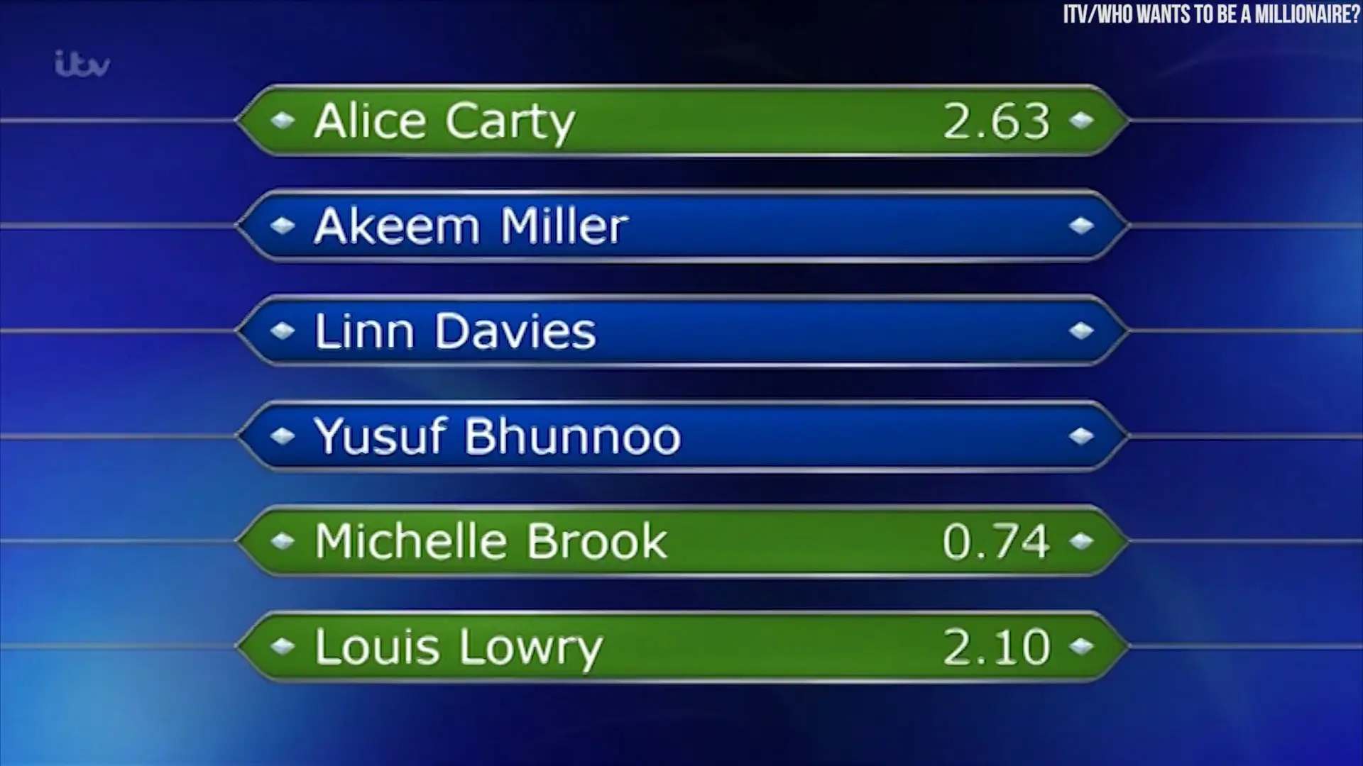 0.74 seconds is a new British record for Fastest Finger First.