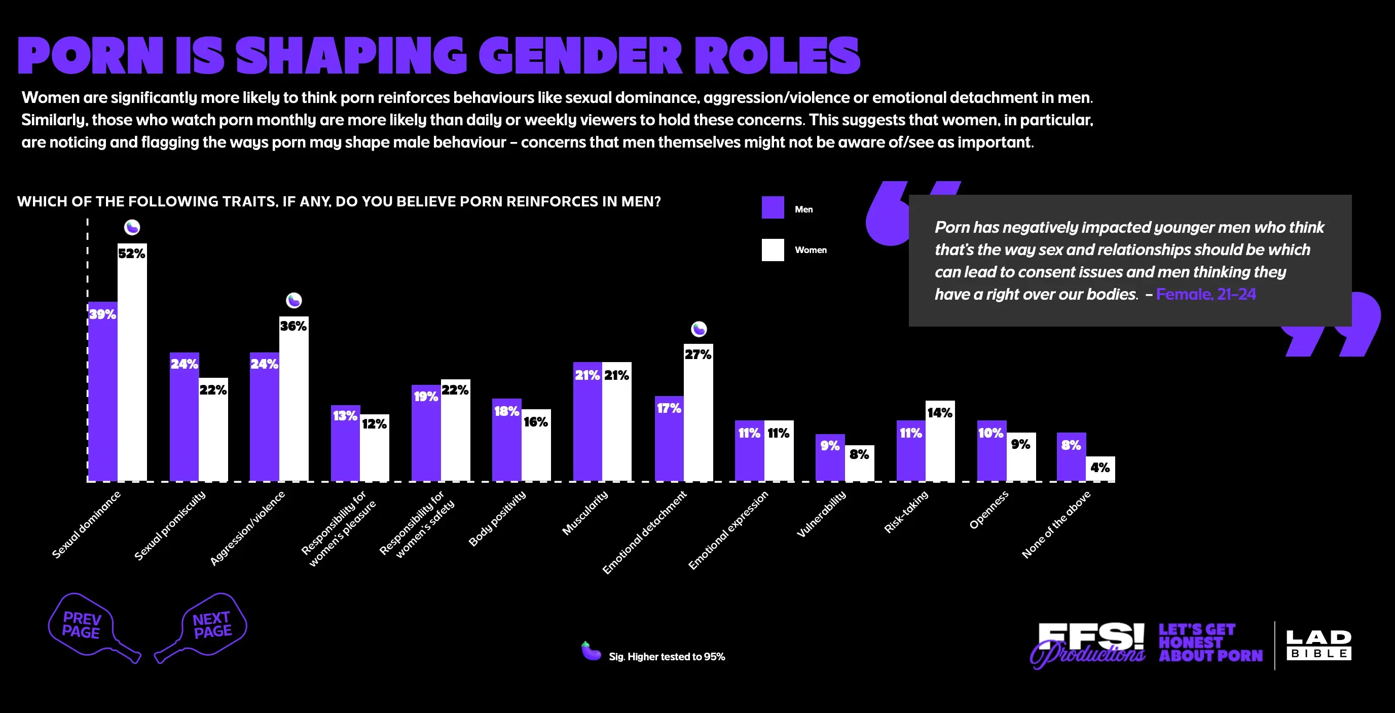 Over 70 percent of Gen Z regularly watch porn, and many women have deep concerns about the impact it has on men (LADbible)