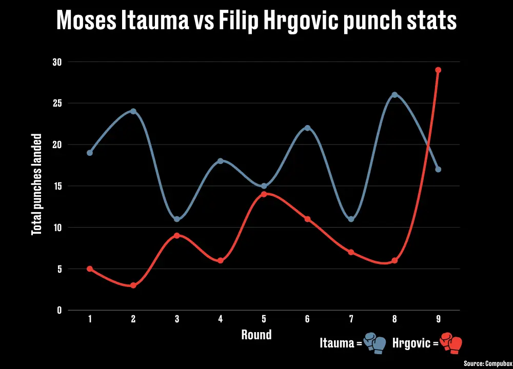Itauma controlled most of the fight (LADbible)