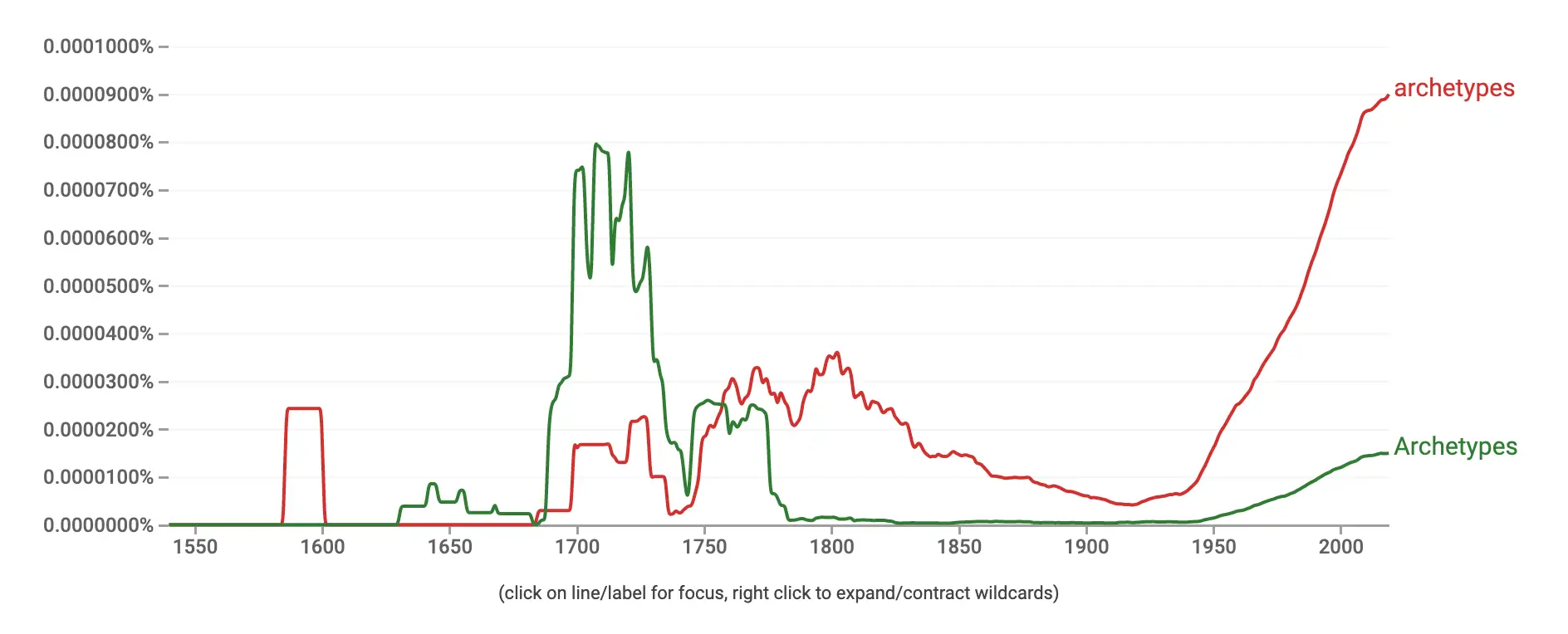 Use of the word 'archetypes' from 1540 to now..