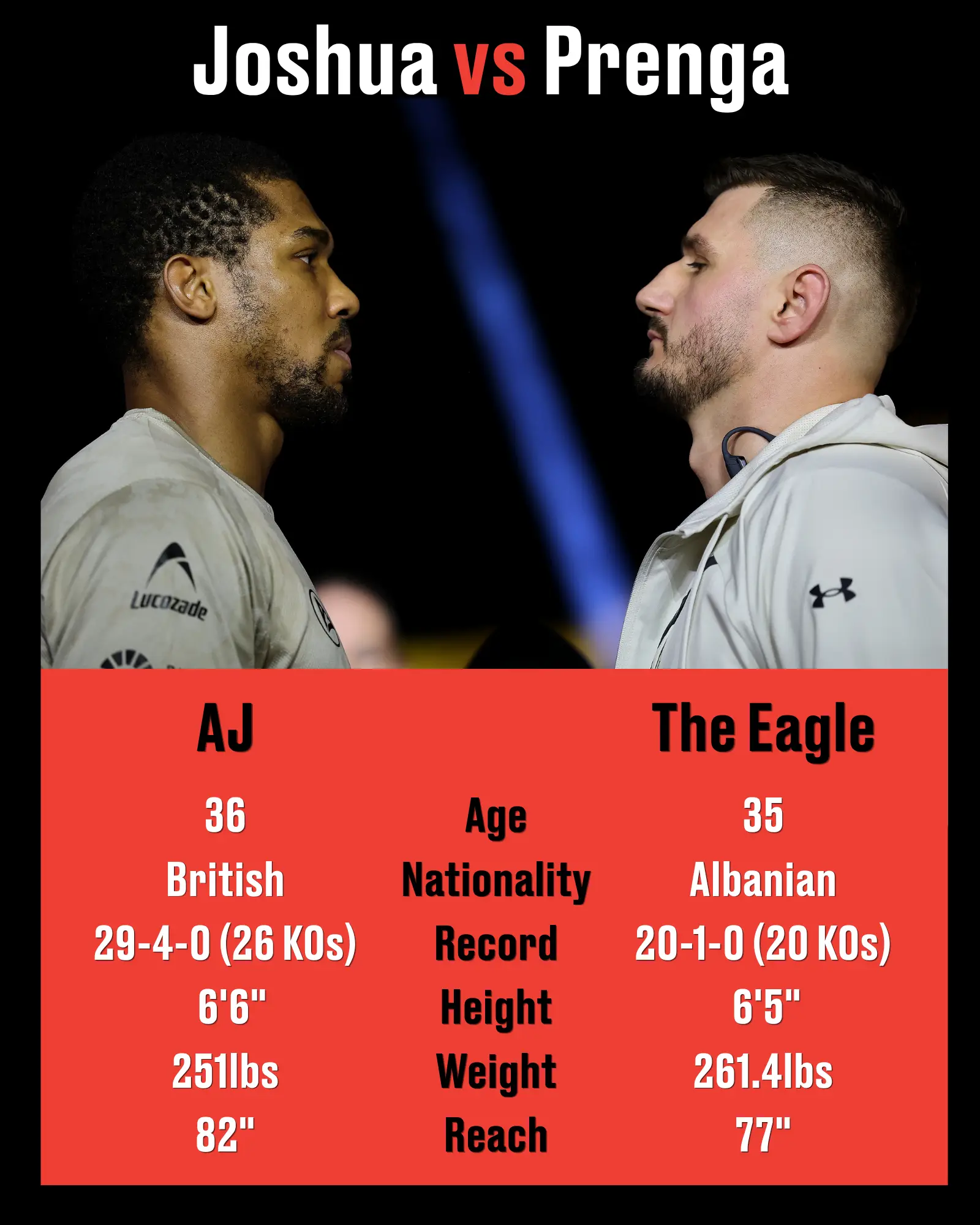 Joshua takes on Prenga tonight (LADbible/Mark Robinson/Matchroom Boxing/Getty Images)