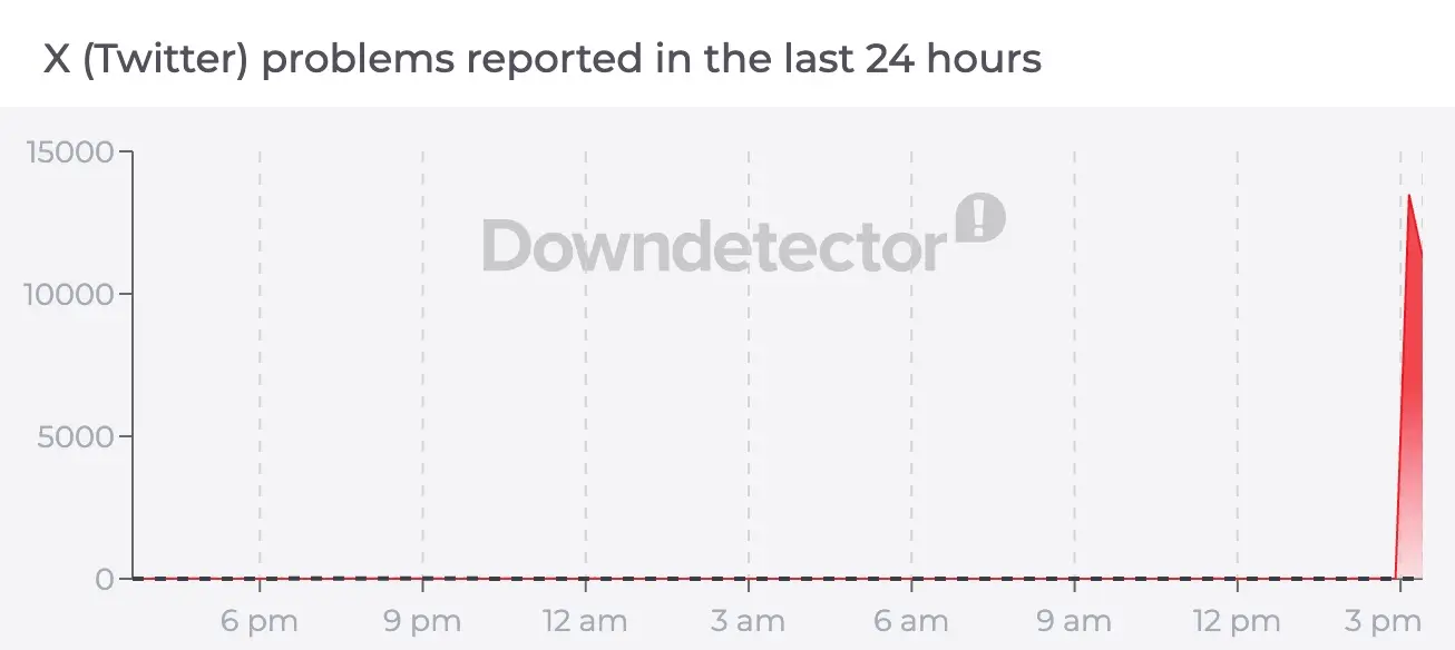 More than 13,000 people reported issues at the time of writing (Downdector)
