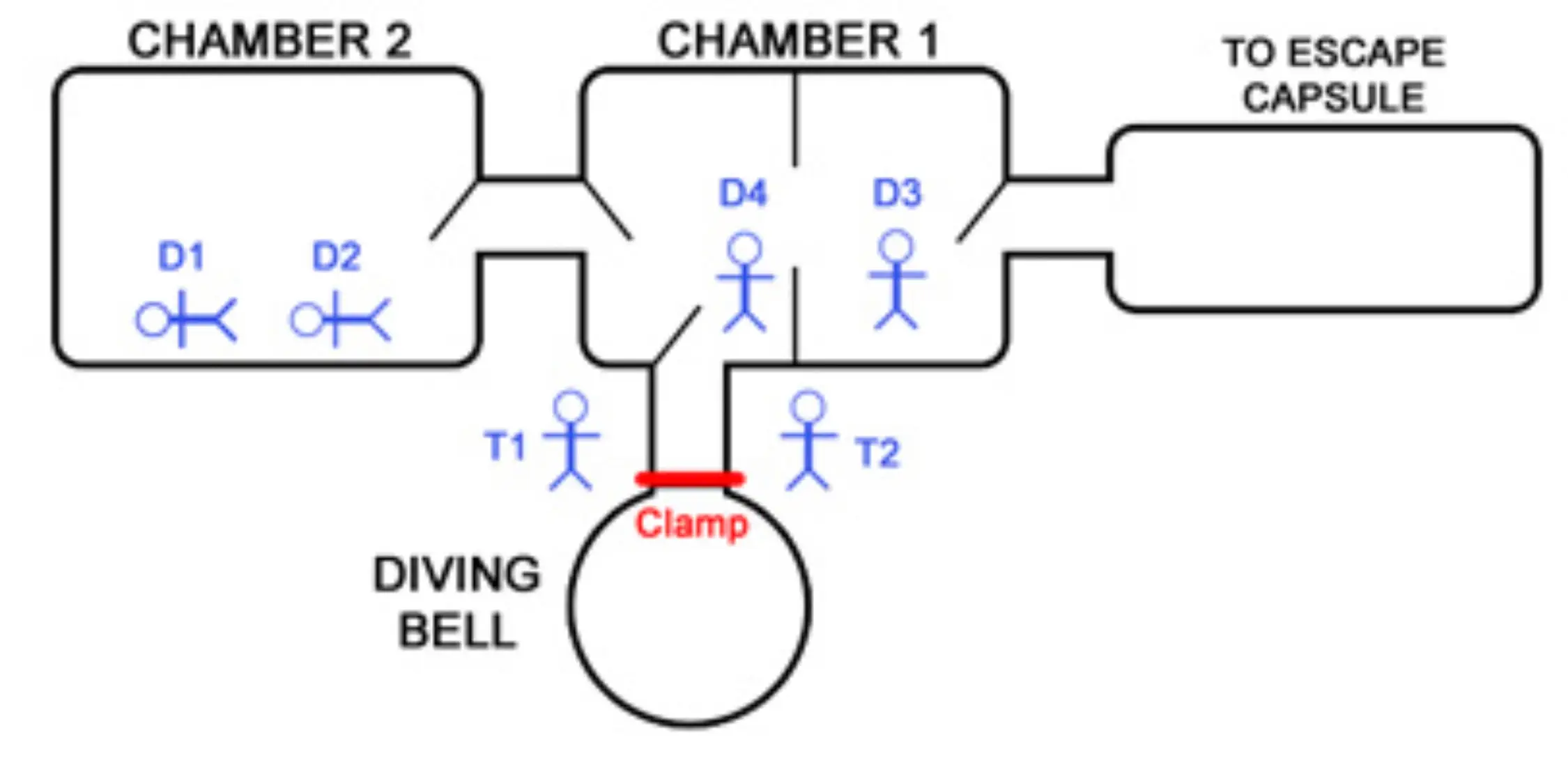 The decompression chamber as seen from above (Wikimedia Commons)