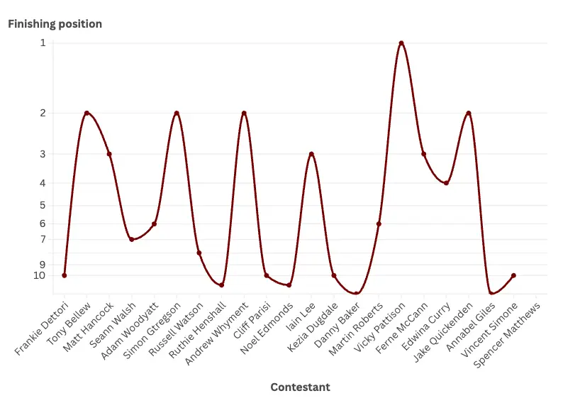How late comers have done on I'm A Celeb in the last 10 years (LADbible via Flourish)