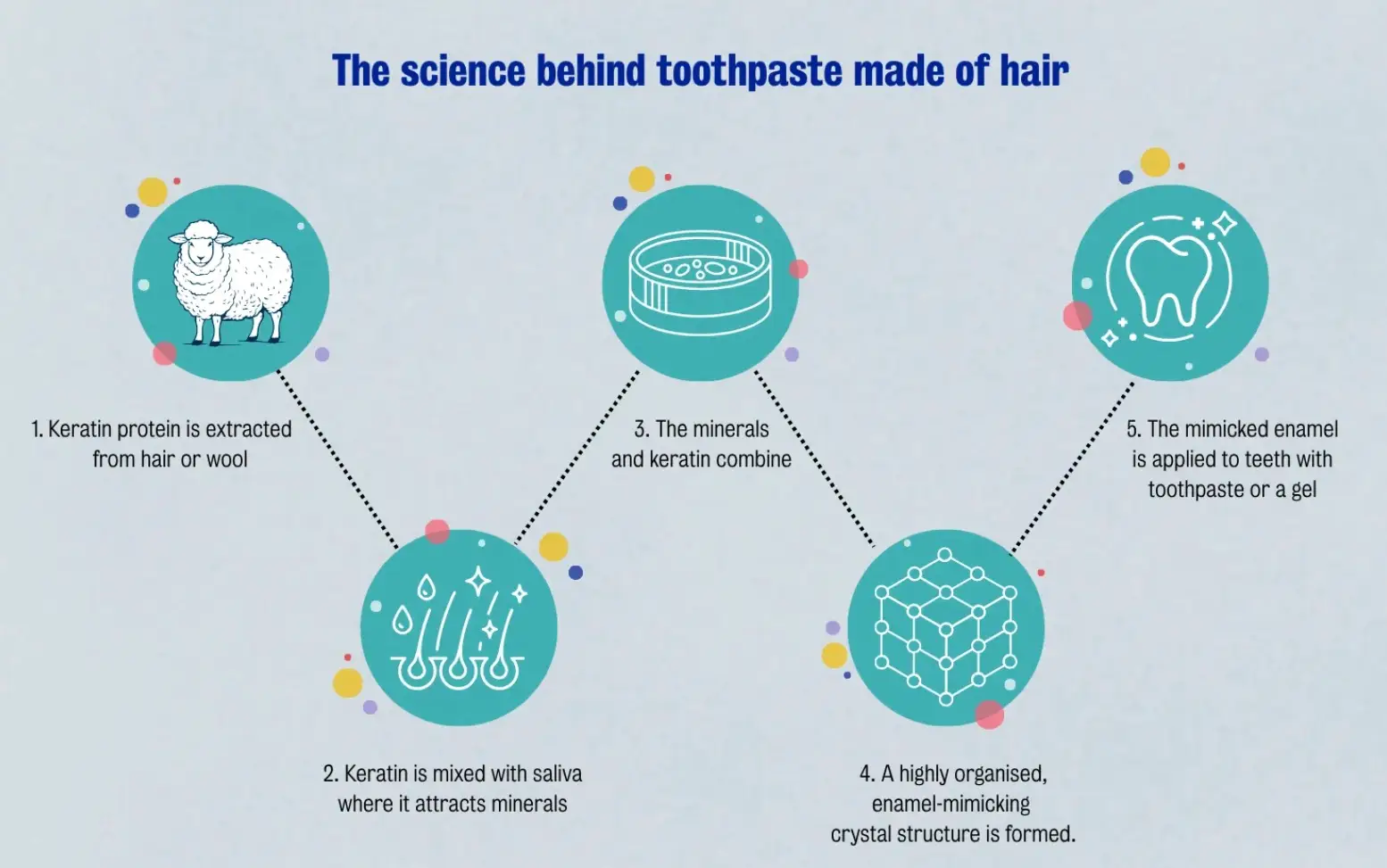 Experts reckon keratin toothpaste could be in our future (King's College London)