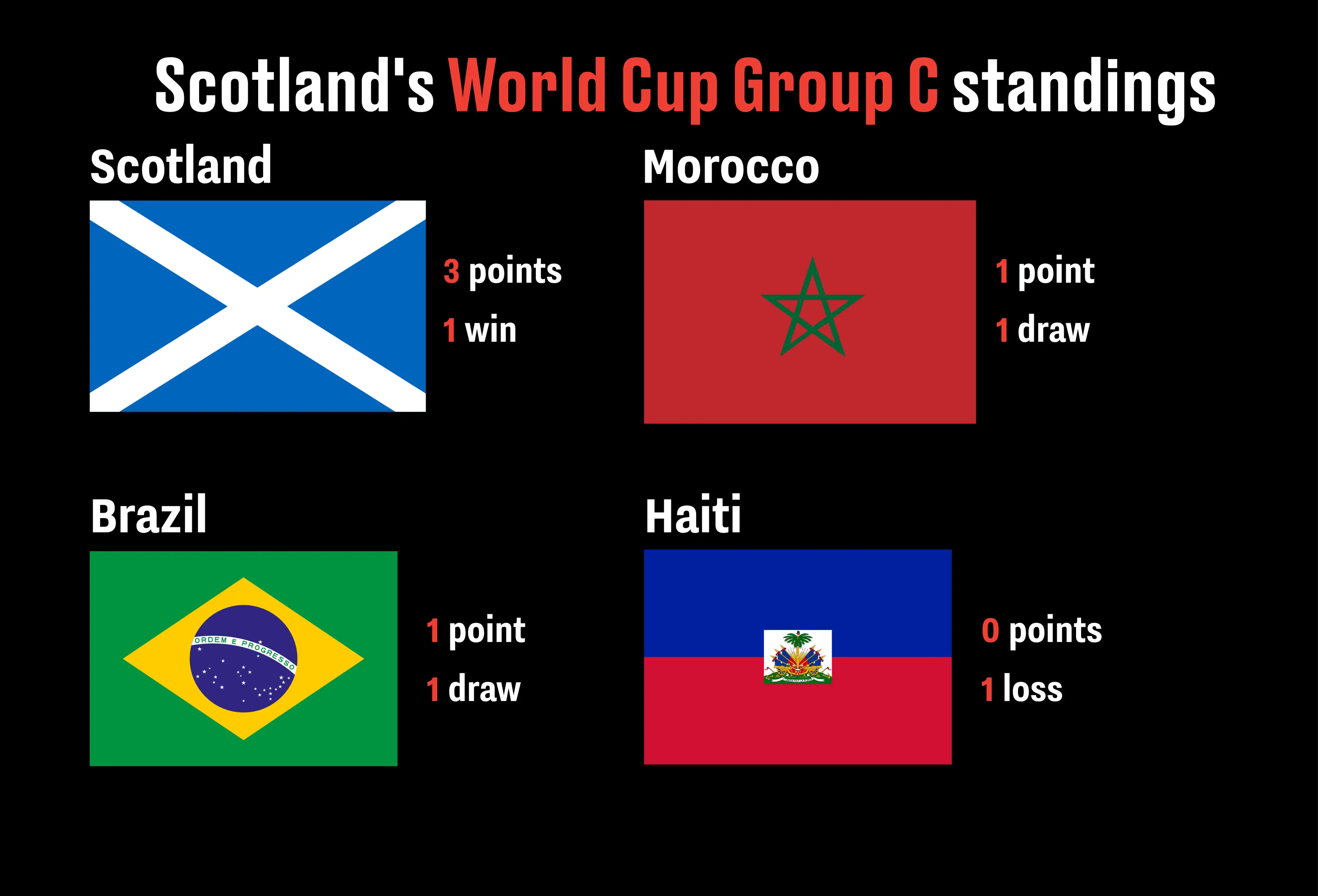 The current Group C standings (LADbible)