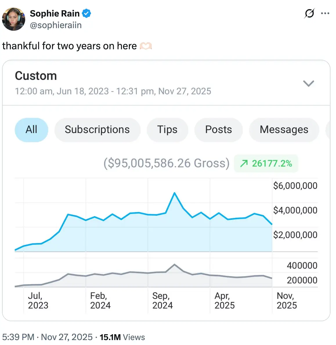 She shared her earnings on X (sophieraiin/X)