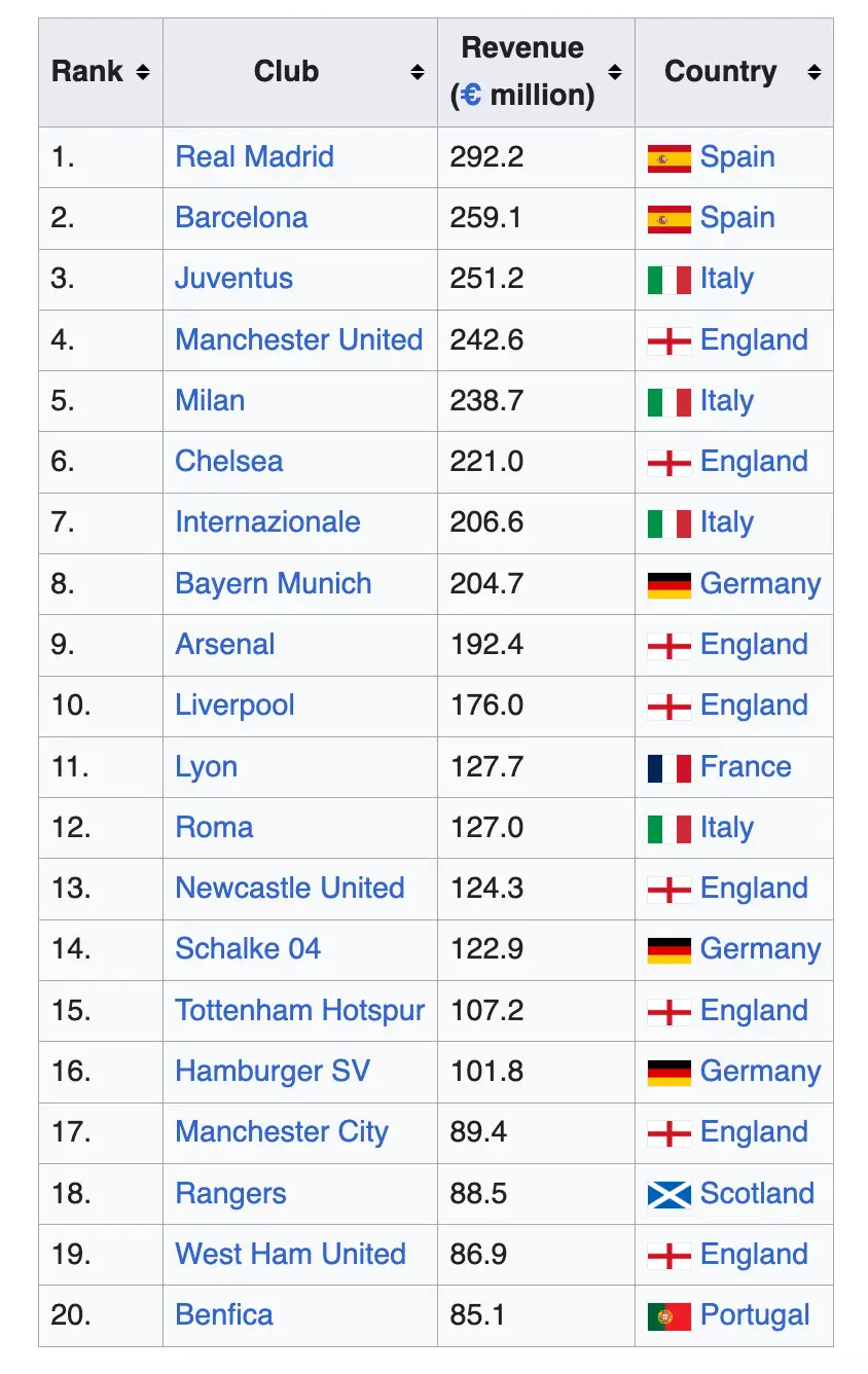 The Deloitte Football Money League from 2005/06.