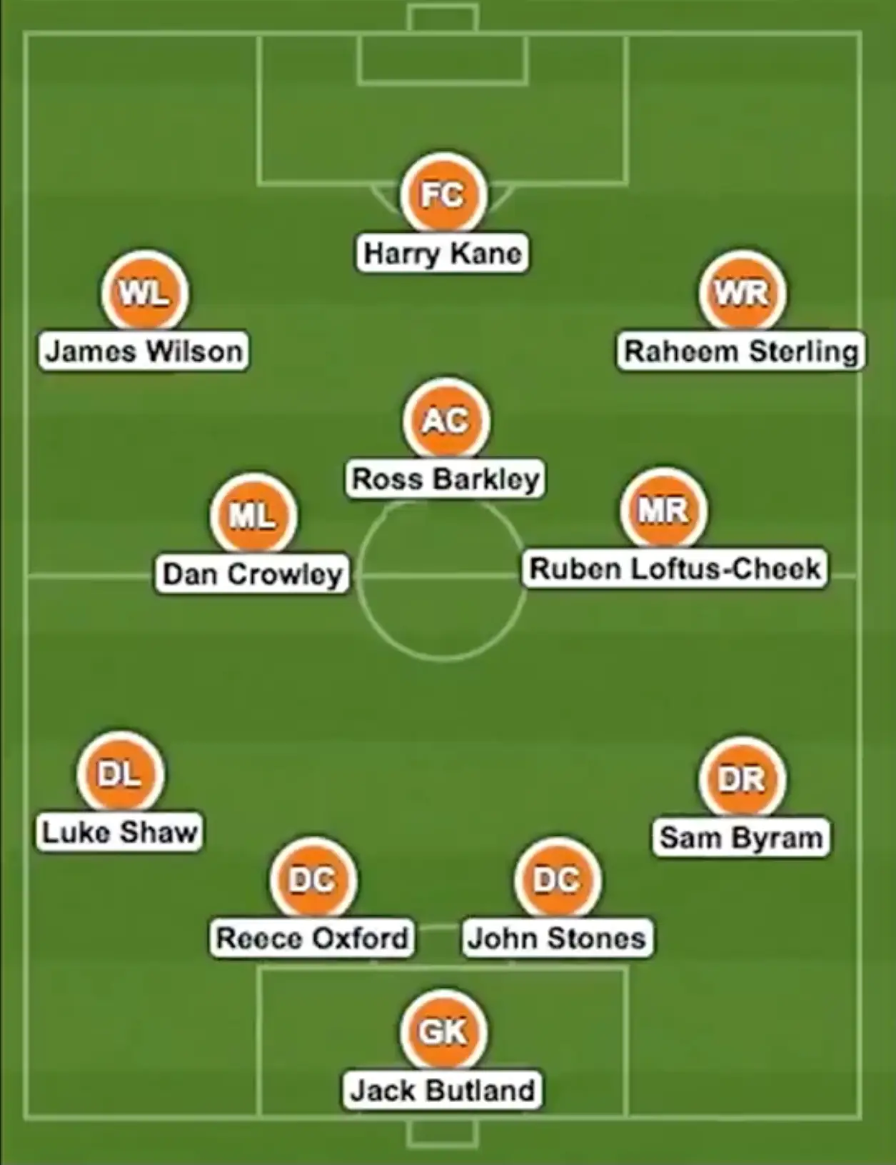 Copa90's England 2022 World Cup starting XI. Image: Copa90