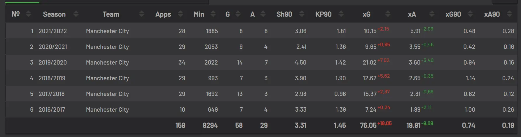 Information provided by understat.com.