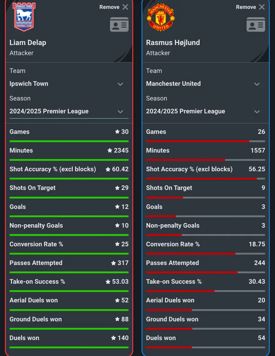 Liam Delap and Rasmus Hojlund's 2024/25 Premier League records compared (Image: Squawka)