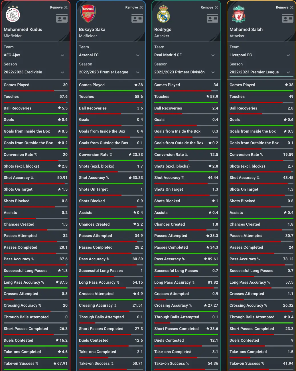 Mohammed Kudus compared with Arsenal's Bukayo Saka, Real Madrid's Rodrygo and Liverpool's Mohamed Salah (