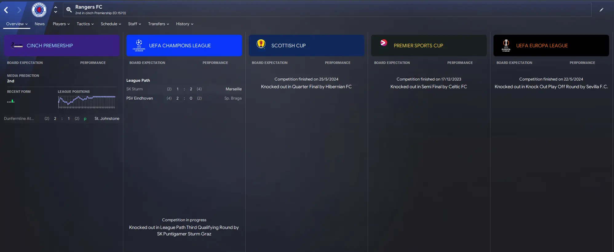 Rangers finished second and trophyless under Mourinho. Image: Football Manager