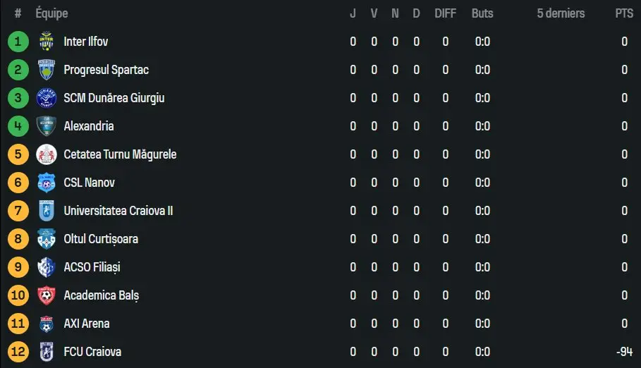 FCU Craiova sit rock bottom of the league. Image credit: X/@Footballogue